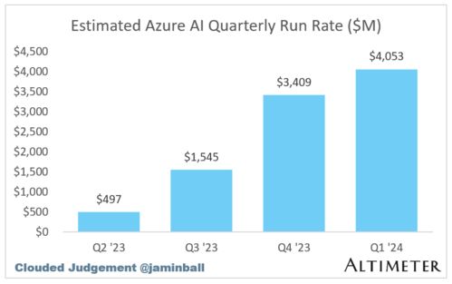 SaaS趨勢追蹤丨微軟拉開財報季序幕，十大SaaS股何去何從？
